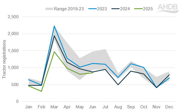 Monthly UK tractor registrations from (Jan 2023 to June 2025)